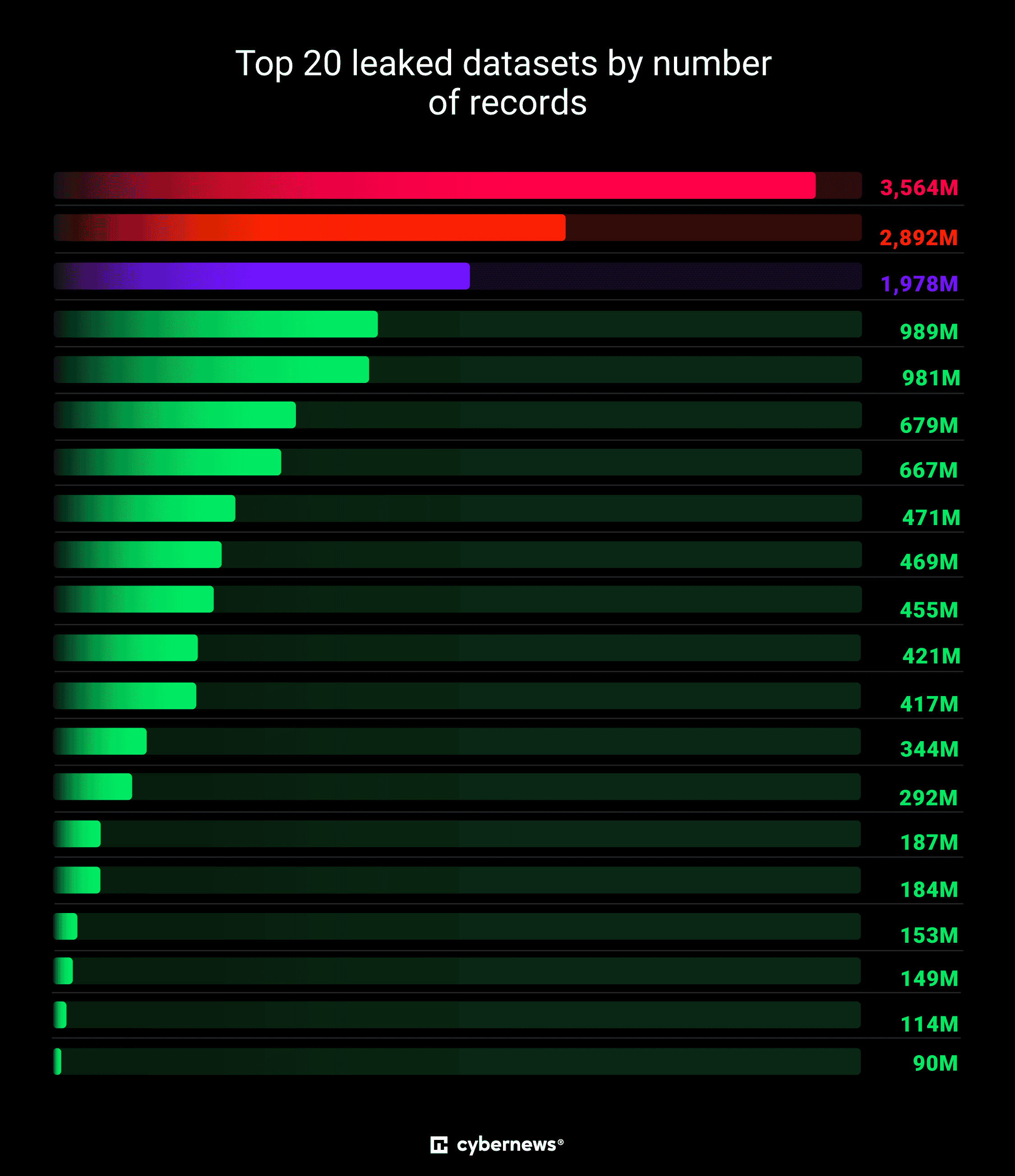 billions leaked multiple datasets stats from cybernews