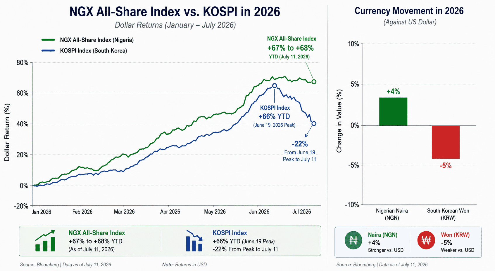 Nigeria vs. South Korea market trends 2026