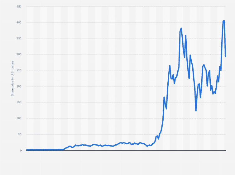 Tesla share price development monthly 2025