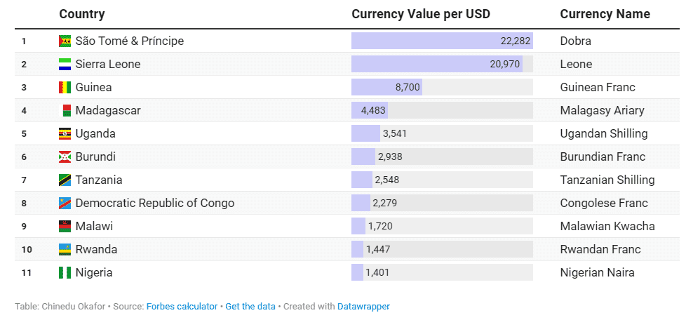 Weakest African Currencies in 2026